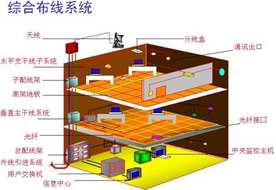 综合布线的特点